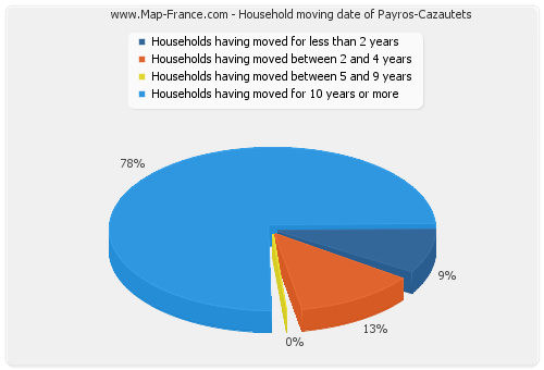 Household moving date of Payros-Cazautets