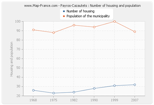 Payros-Cazautets : Number of housing and population