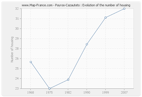 Payros-Cazautets : Evolution of the number of housing