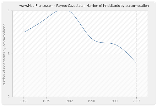 Payros-Cazautets : Number of inhabitants by accommodation
