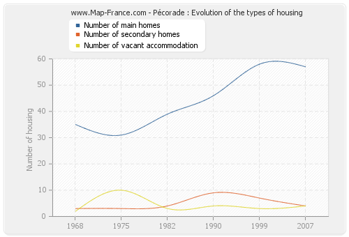 Pécorade : Evolution of the types of housing