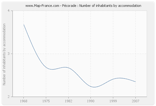 Pécorade : Number of inhabitants by accommodation