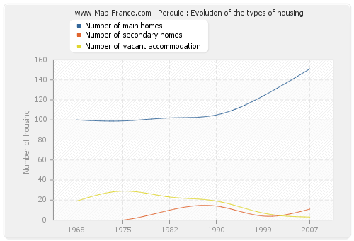 Perquie : Evolution of the types of housing