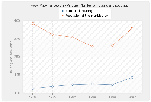 Perquie : Number of housing and population