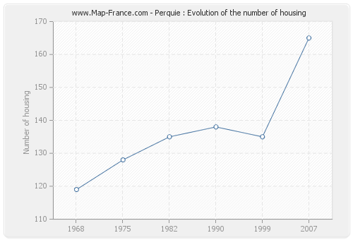 Perquie : Evolution of the number of housing