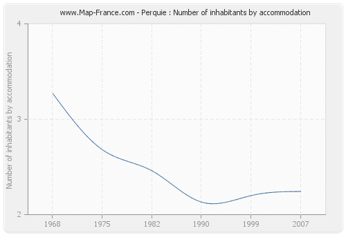 Perquie : Number of inhabitants by accommodation