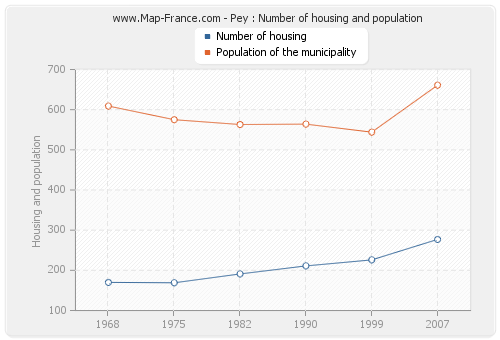 Pey : Number of housing and population