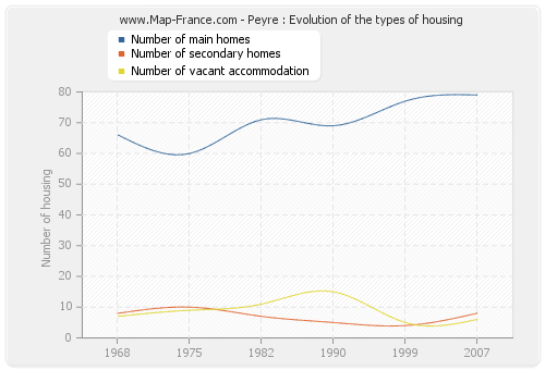 Peyre : Evolution of the types of housing