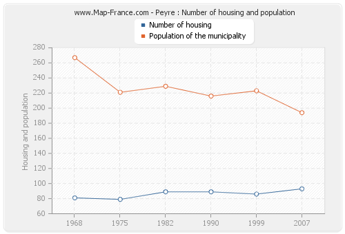 Peyre : Number of housing and population