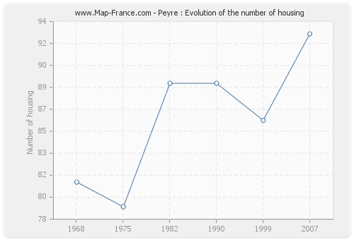 Peyre : Evolution of the number of housing