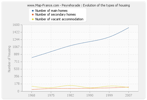 Peyrehorade : Evolution of the types of housing