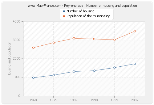 Peyrehorade : Number of housing and population