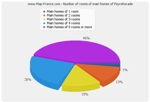 Number of rooms of main homes of Peyrehorade