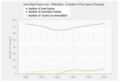 Philondenx : Evolution of the types of housing