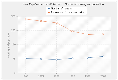 Philondenx : Number of housing and population