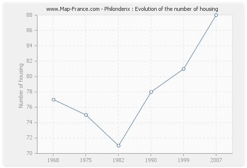 Philondenx : Evolution of the number of housing