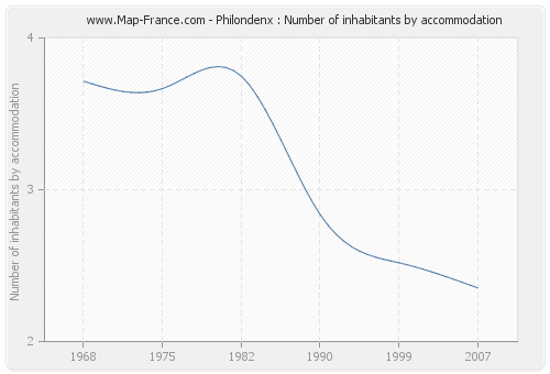 Philondenx : Number of inhabitants by accommodation