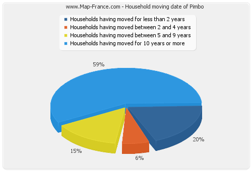 Household moving date of Pimbo