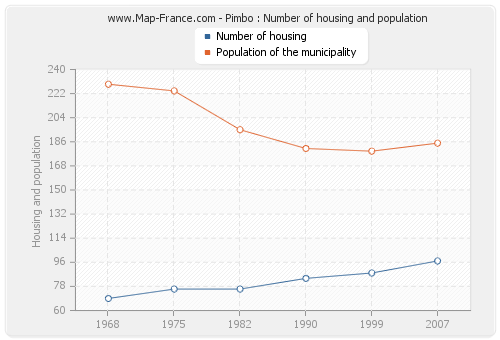 Pimbo : Number of housing and population