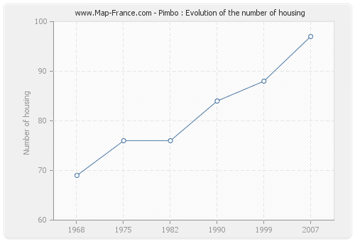 Pimbo : Evolution of the number of housing