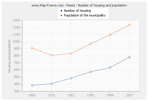 Pissos : Number of housing and population