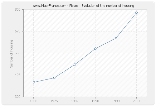 Pissos : Evolution of the number of housing