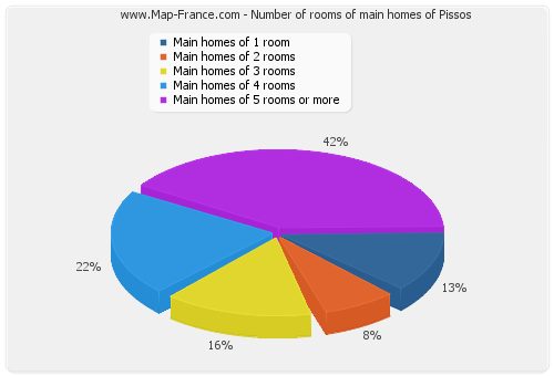 Number of rooms of main homes of Pissos