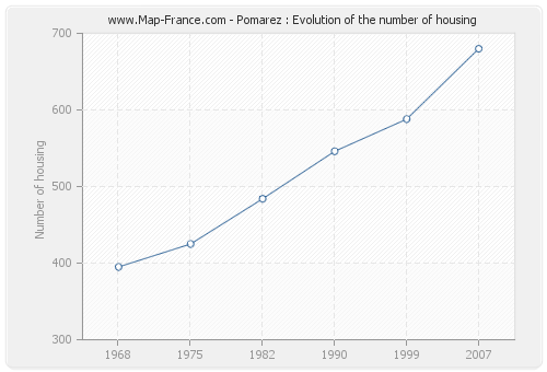 Pomarez : Evolution of the number of housing