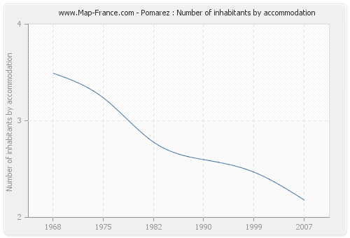 Pomarez : Number of inhabitants by accommodation