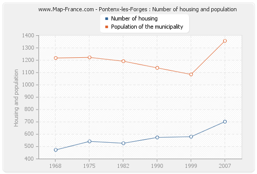 Pontenx-les-Forges : Number of housing and population