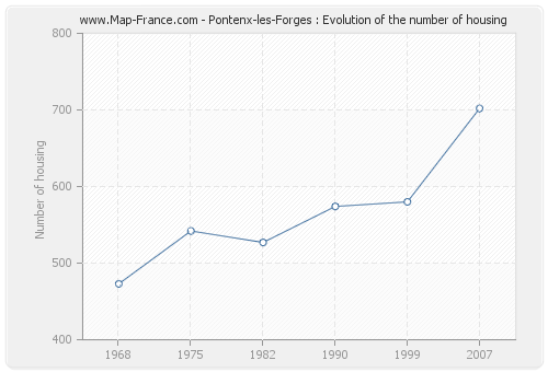Pontenx-les-Forges : Evolution of the number of housing