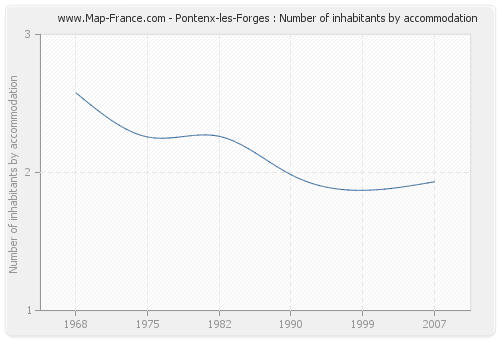 Pontenx-les-Forges : Number of inhabitants by accommodation