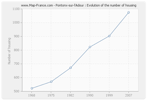 Pontonx-sur-l'Adour : Evolution of the number of housing