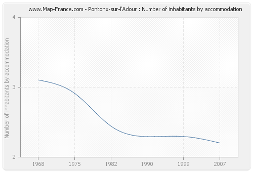 Pontonx-sur-l'Adour : Number of inhabitants by accommodation