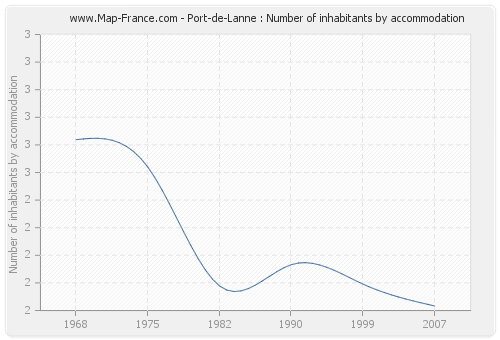 Port-de-Lanne : Number of inhabitants by accommodation