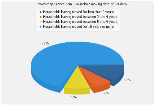 Household moving date of Poudenx