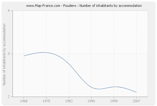 Poudenx : Number of inhabitants by accommodation