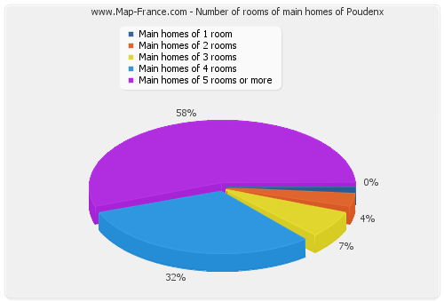 Number of rooms of main homes of Poudenx