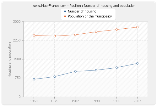 Pouillon : Number of housing and population