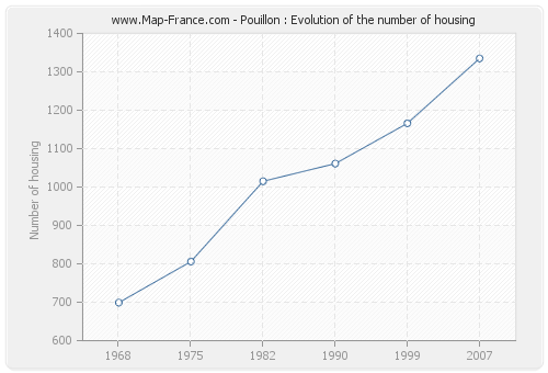 Pouillon : Evolution of the number of housing