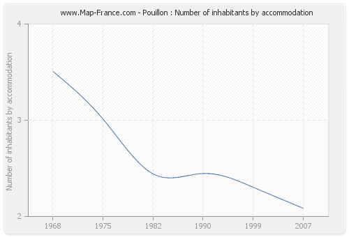 Pouillon : Number of inhabitants by accommodation