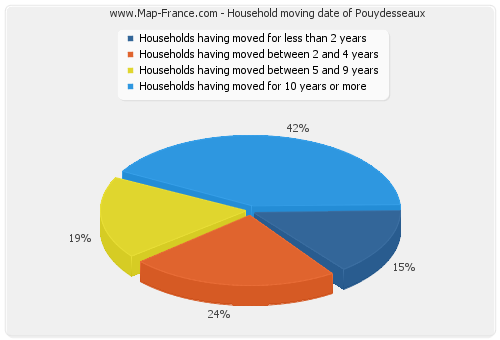 Household moving date of Pouydesseaux