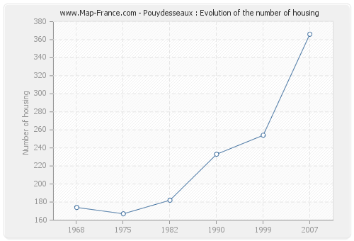 Pouydesseaux : Evolution of the number of housing