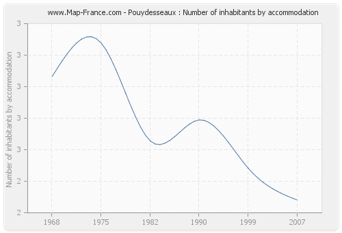 Pouydesseaux : Number of inhabitants by accommodation