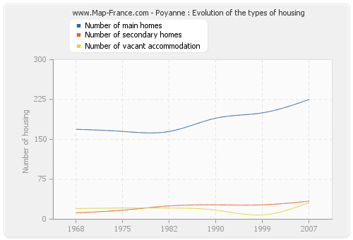 Poyanne : Evolution of the types of housing