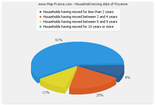 Household moving date of Poyanne