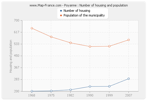 Poyanne : Number of housing and population