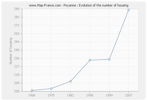 Poyanne : Evolution of the number of housing