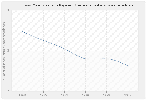 Poyanne : Number of inhabitants by accommodation