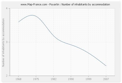 Poyartin : Number of inhabitants by accommodation